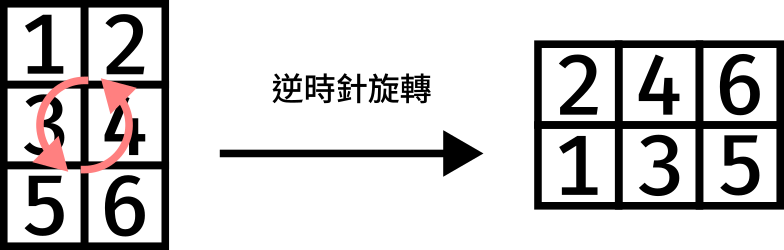 矩陣轉換-逆時針旋轉.png