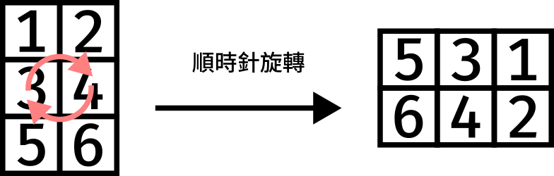 矩陣轉換-順時針旋轉.png